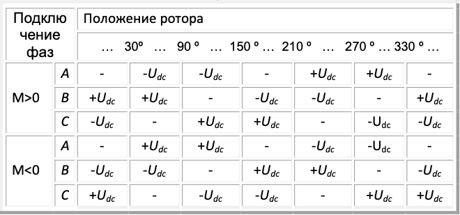 Таблица1. Закон коммутации